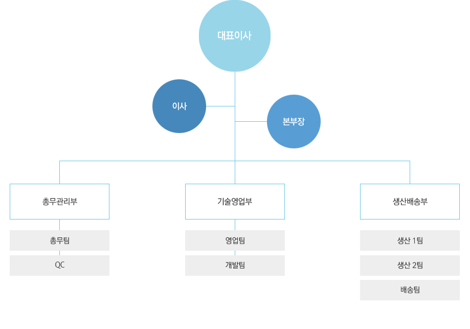 조직도